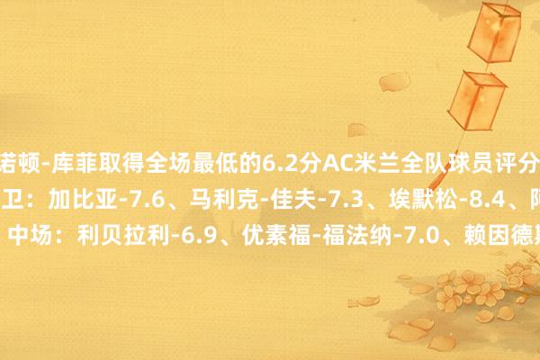 诺顿-库菲取得全场最低的6.2分AC米兰全队球员评分 门将：迈尼昂-6.8 后卫：加比亚-7.6、马利克-佳夫-7.3、埃默松-8.4、阿莱士-希门尼斯-7.7 中场：利贝拉利-6.9、优素福-福法纳